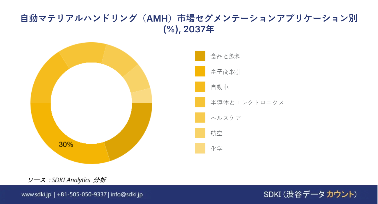 1719578943_7750.automate-material-handling-market-segmentation-survey