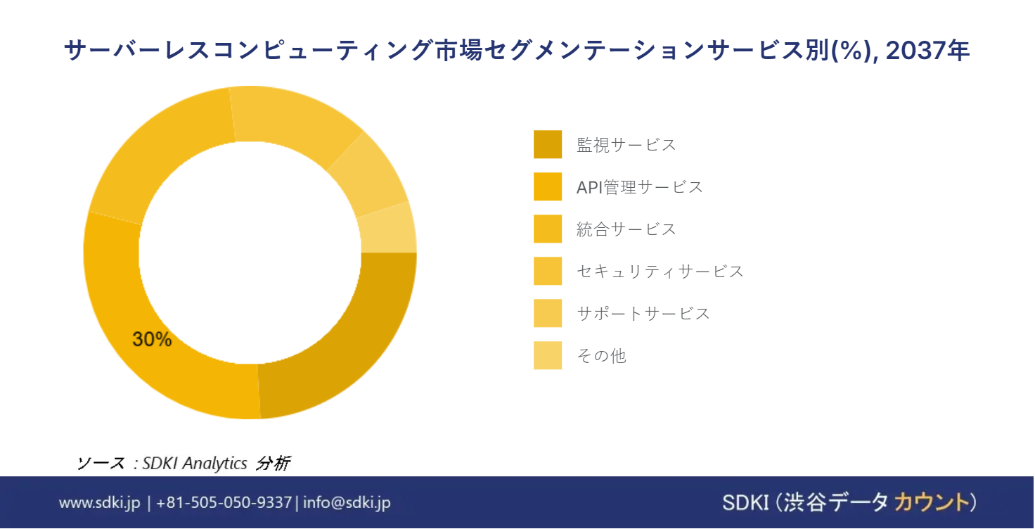 1715321819_2285.global-serverless-computing-market-segmentation-research