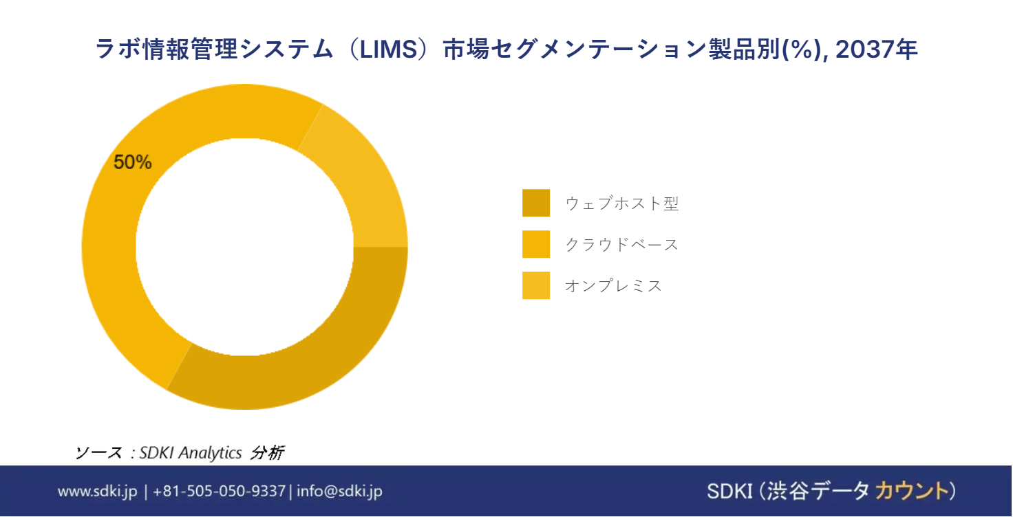1720174323_4211.laboratory-information-management-system-market-segmentation-survey