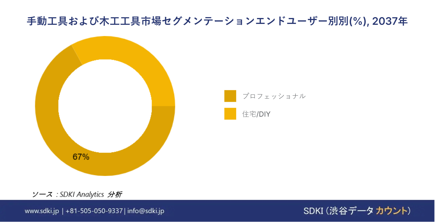 1698208279_7739.Hand-Tools-and-Woodworking-Tools-Market-Survey-Report-Size