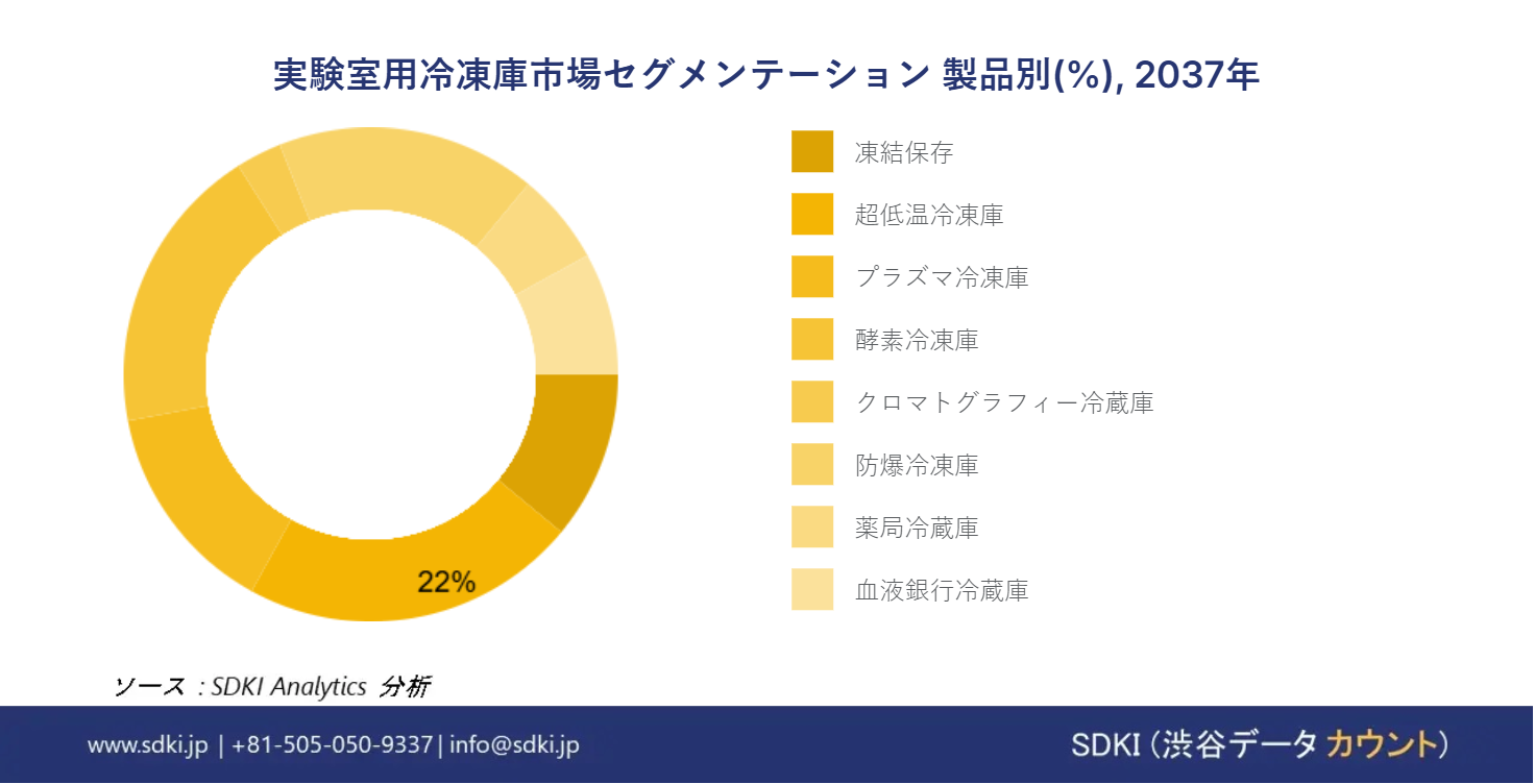 1689680330_2407.Laboratory Freezers Market size