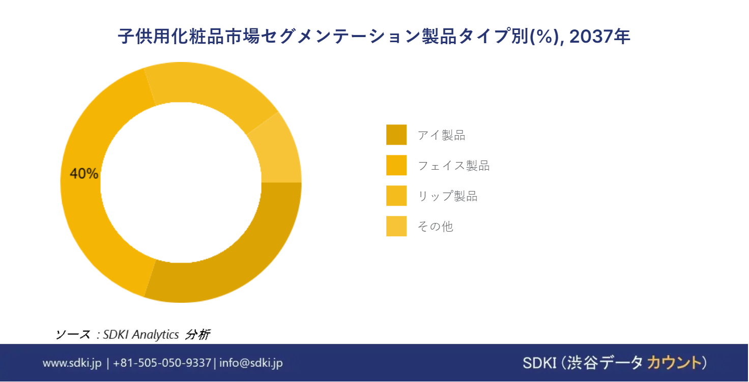 1719920803_6133.childrens-cosmetics-market-segmentation-survey