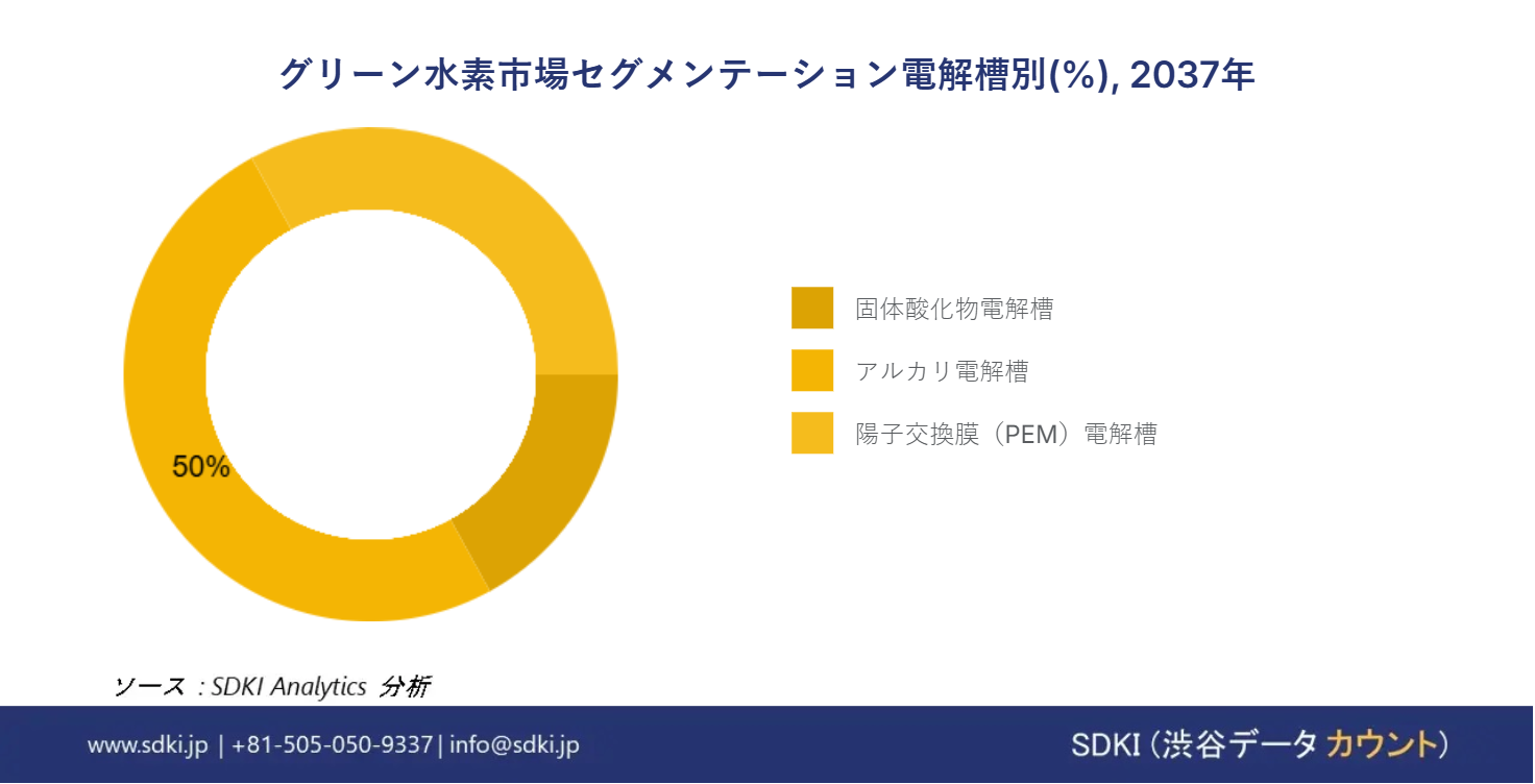 1698997215_8164.global green hydrogen-market-segmentation-survey-report