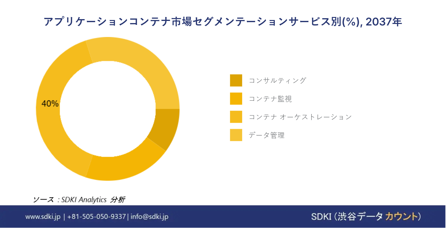 1682079290_1852.Application Container Market Size