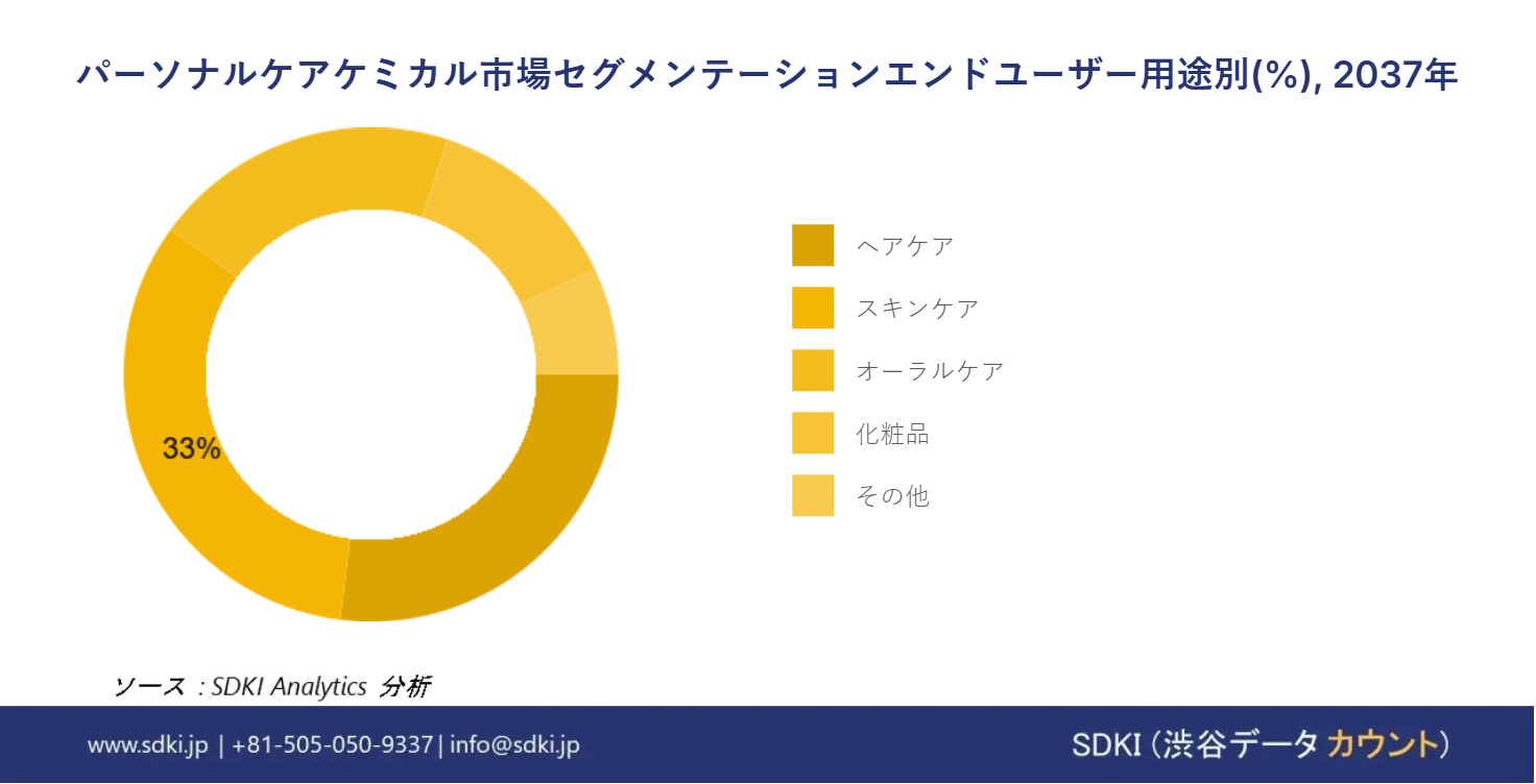 1689598280_3010.Personal Care Chemicals Market size