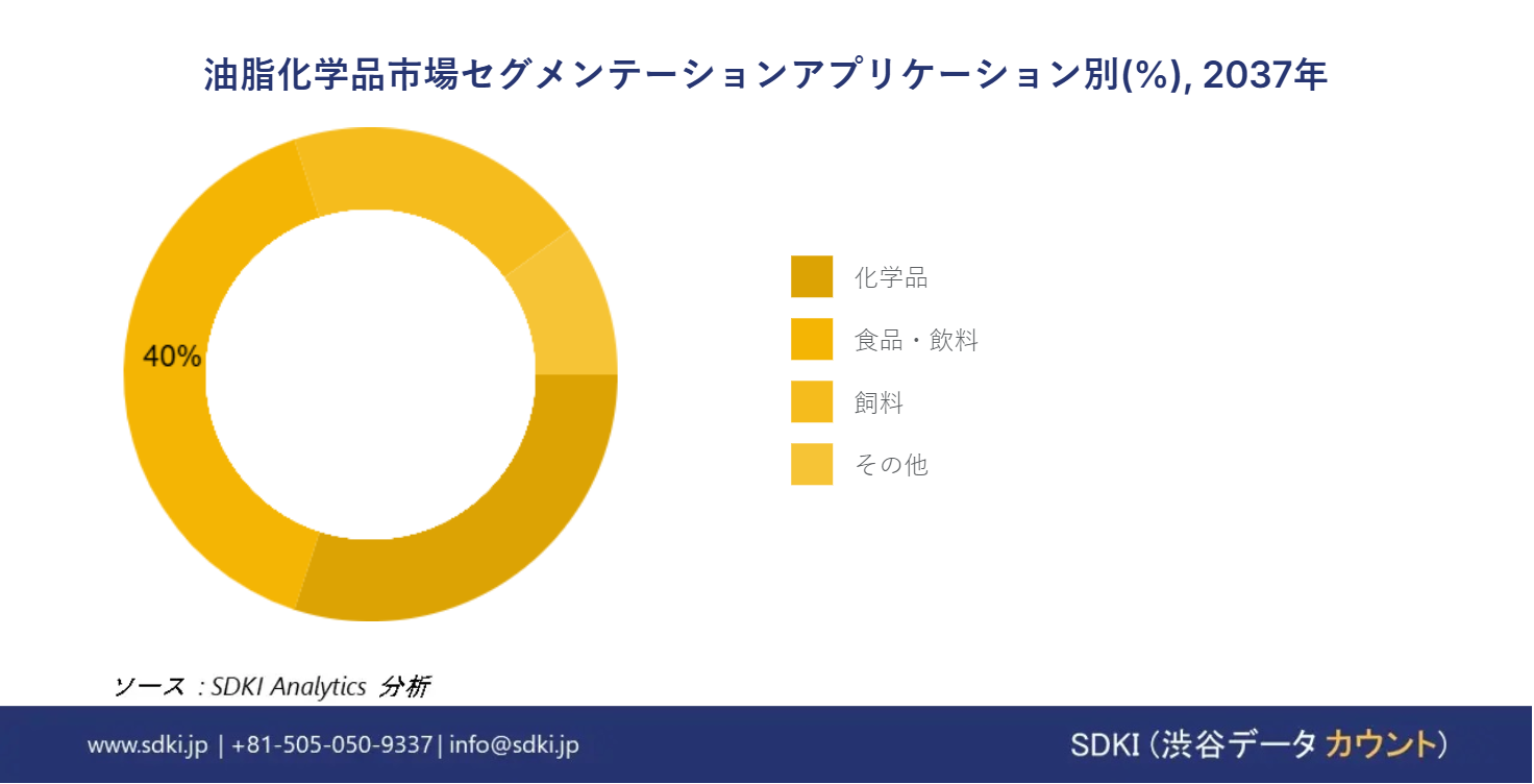 1703058147_1082.oil-and-fat-chemicals-segmentation-survey