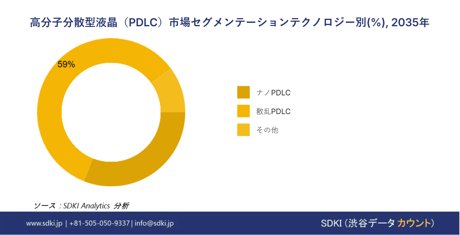 1708588521_9205.global-polymerdispersed-liquid-crystals-market-size