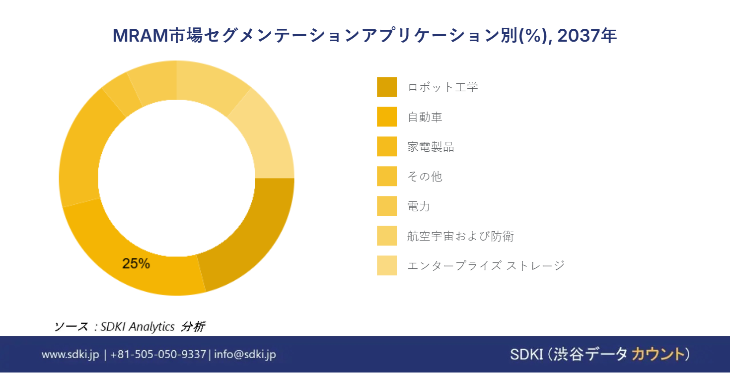1697087486_8480.global-mram-market-segmentation-survey-report