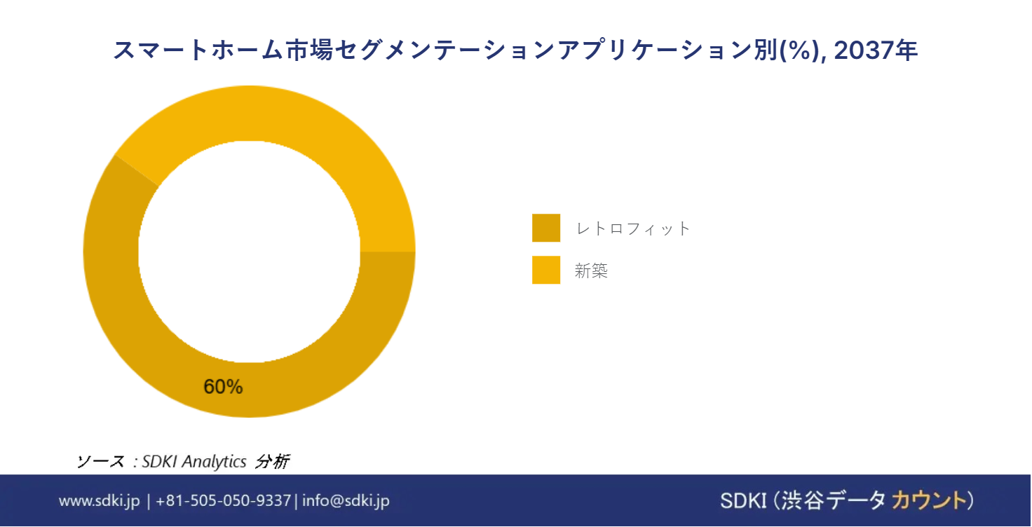 1734498346_7425.smart-homes-market-segmentation-survey