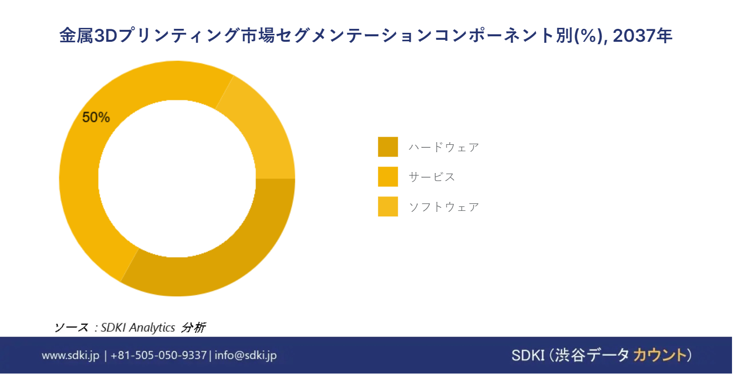 1699590559_4277.Metal-3D-Printing-Market-survey-report-size