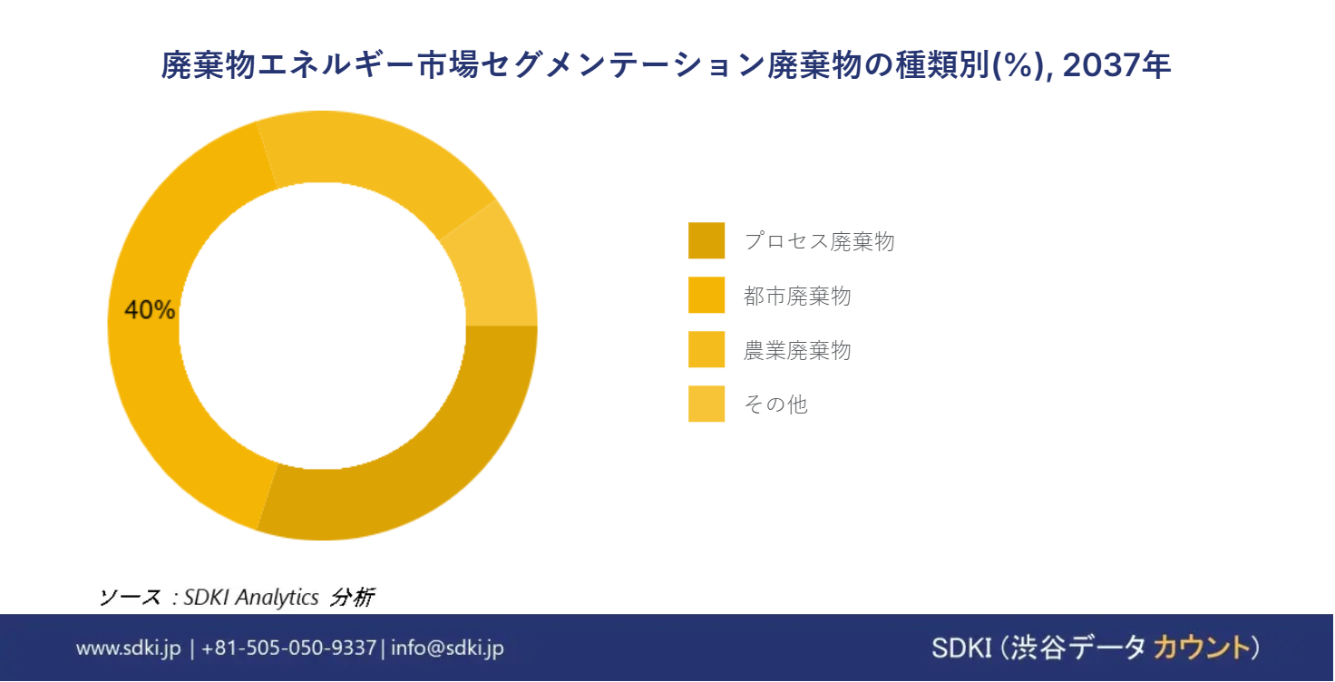 1697203607_4135.global-waste-to-energy-market-segmentation-survey-report