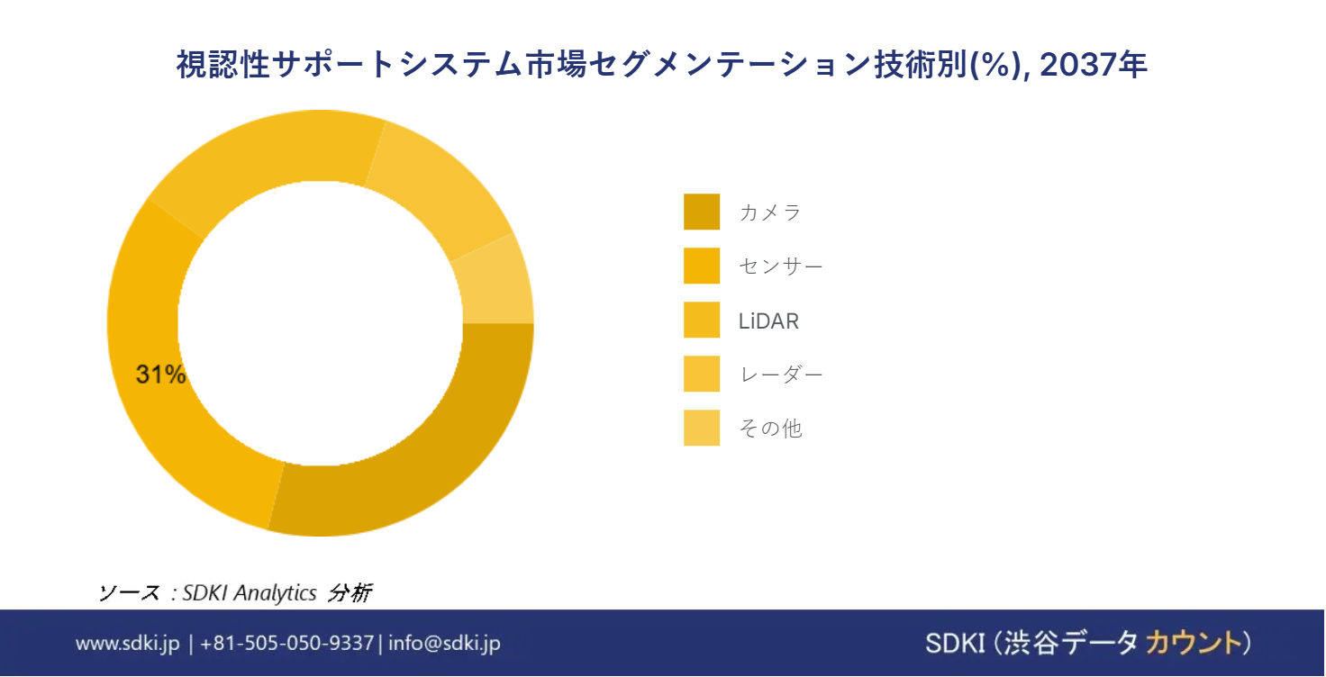 1718198375_4581.visibility-support-system-market-segmentation-survey