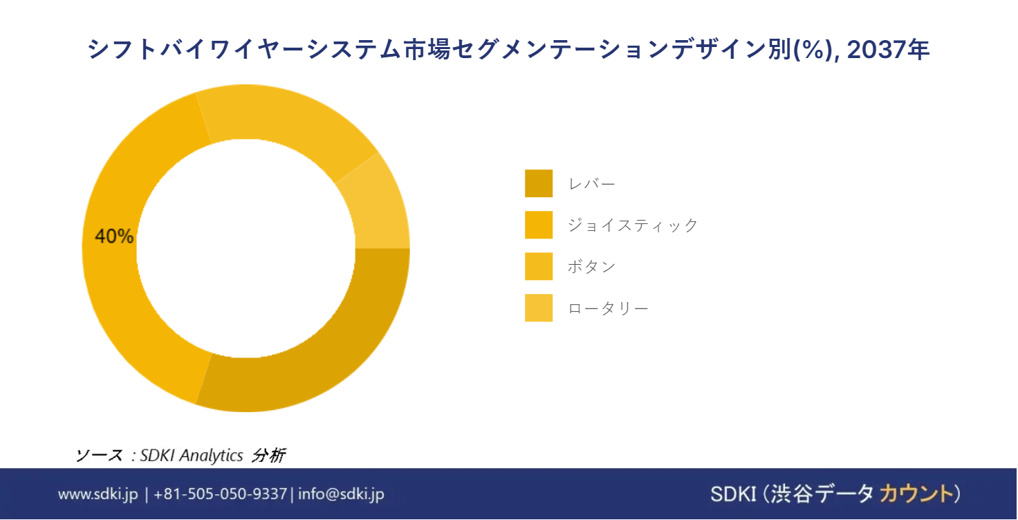 1717052763_2189.shift-by-wire-system-market-segmentation-survey