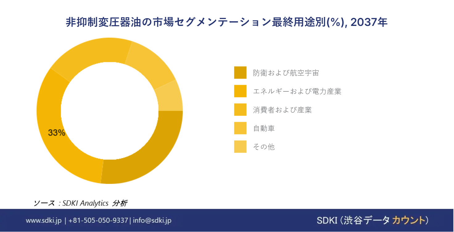 1711953721_4296.global-unsuppressed-transformer-oil-market-segmentation-research
