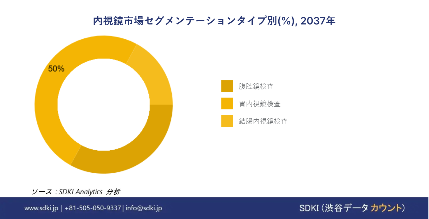 1713942143_7164.global-endoscopy-market-segmentation-research