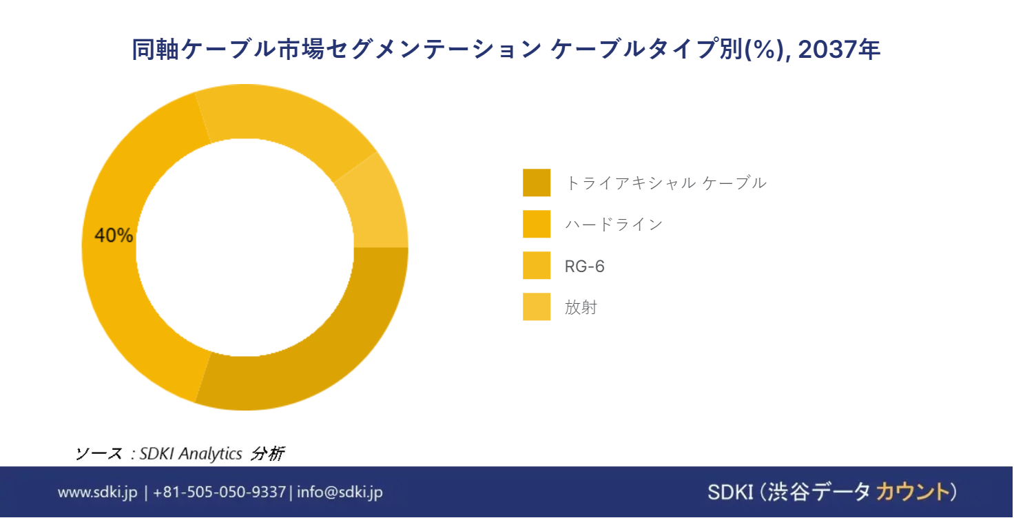 1727702092_3520.global-coaxial-cable-market-segmentation-survey