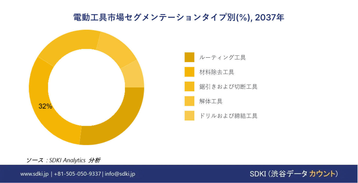 1721816752_9113.global-power-tools-market-segmentation-survey