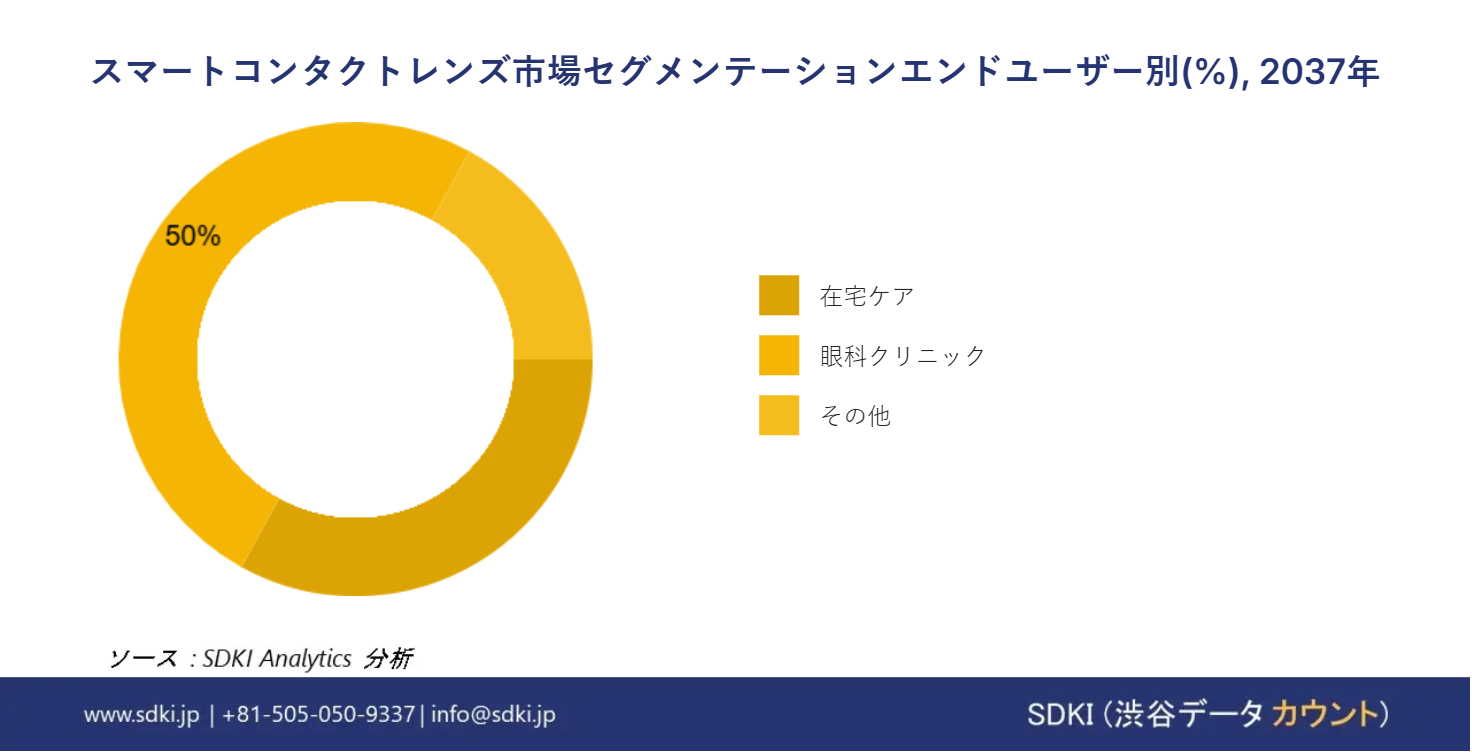 1722258282_7769.global-smart-contact-lenses-market-segmentation-survey