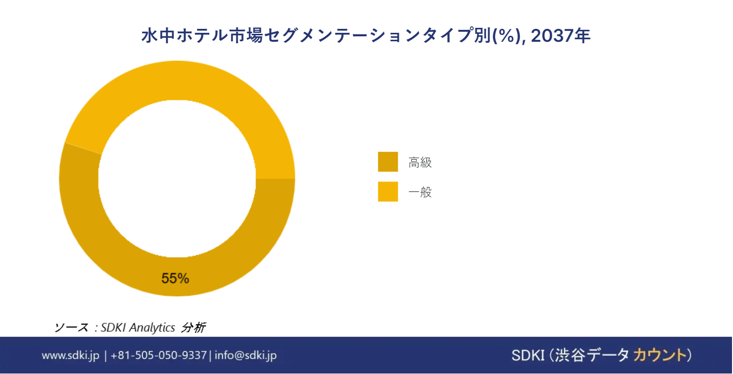 1722333806_7627.global-underwater-hotels-market-segmentation-survey