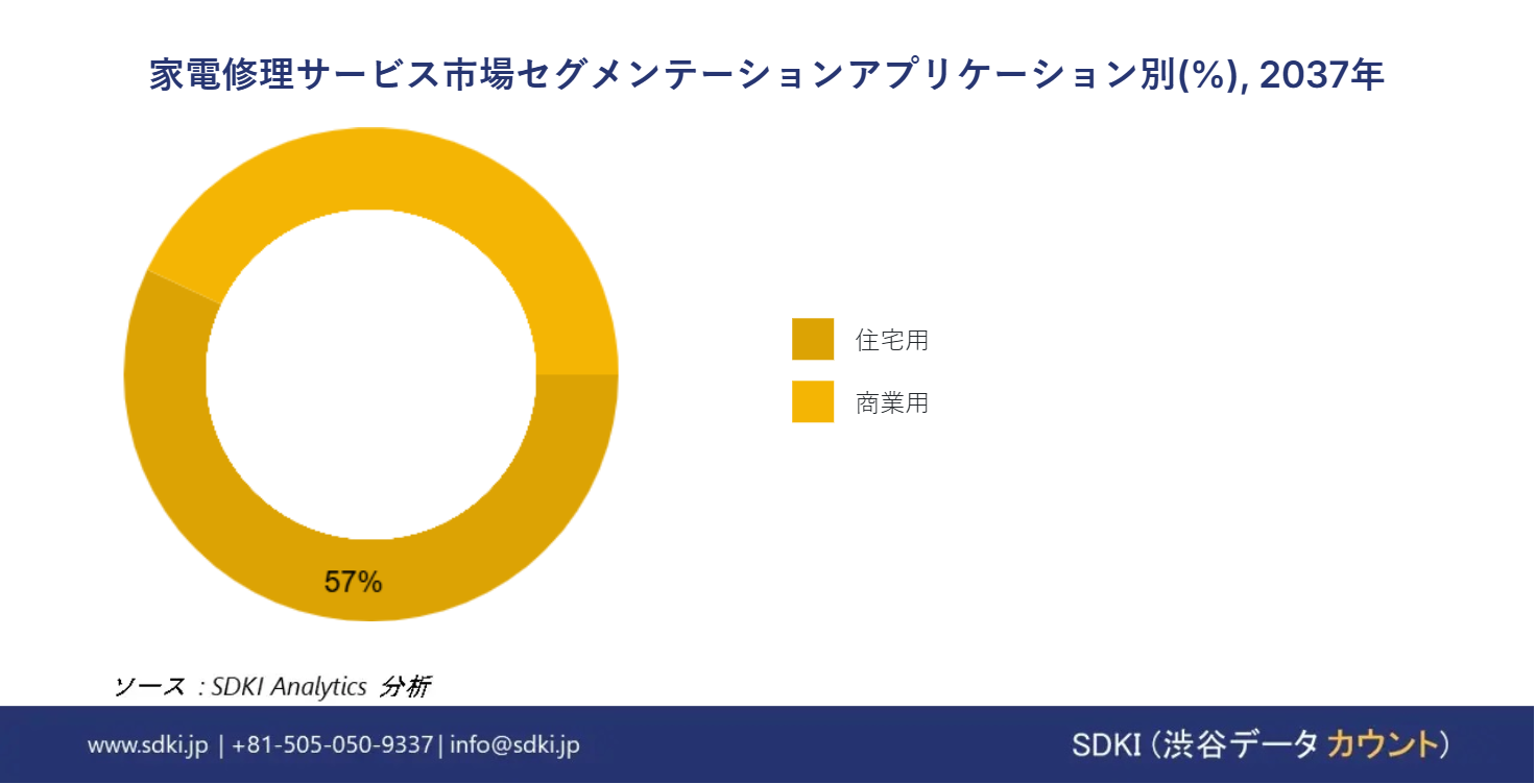 1723097144_6909.global-home-appliance-repair-service-market-segmentation-survey