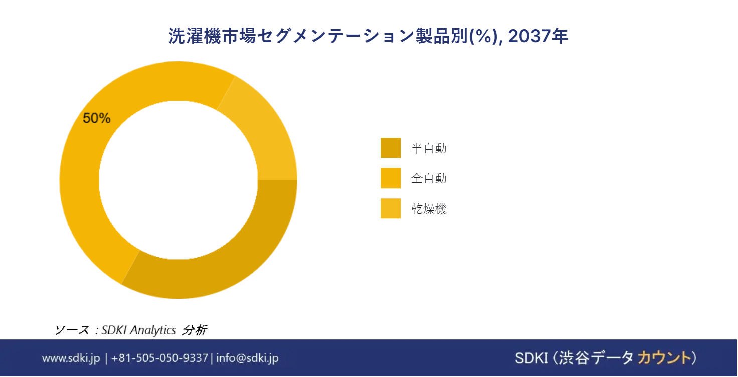 1723097930_4155.global-washing-machine-market-segmentation-survey