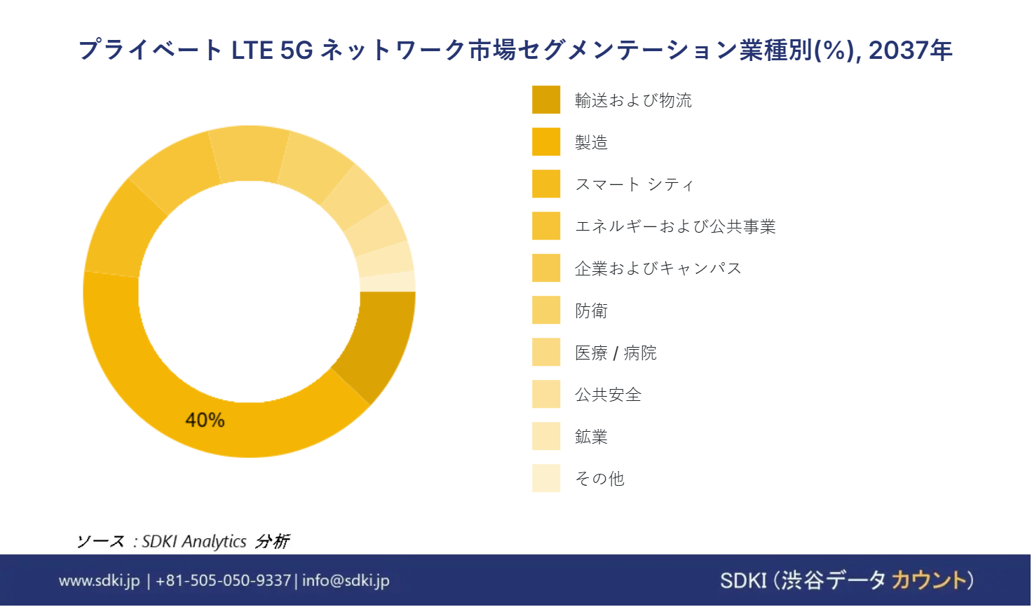 private lte 5g network segmentation survey