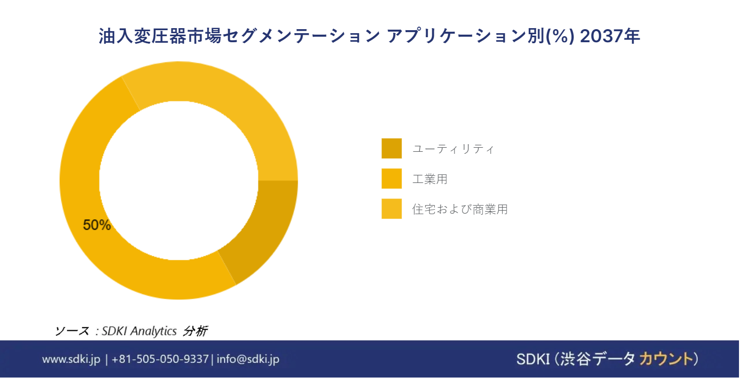 1688366066_7952.Oil immersed transformer Market Size