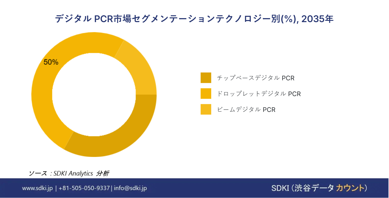1697715397_7946.global-digital-pcr-market-segmentation-survey-report