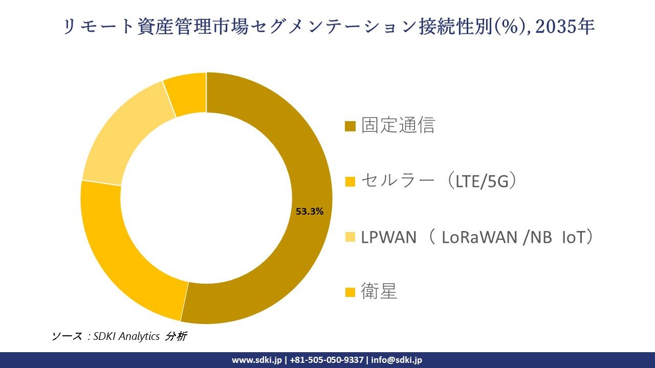 remote asset management market segmentation survey