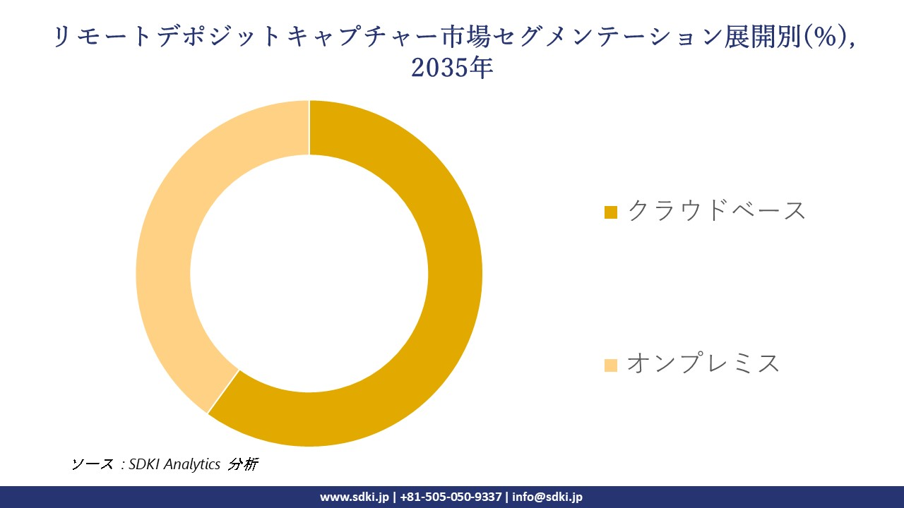 remote deposit capture market segmentation survey