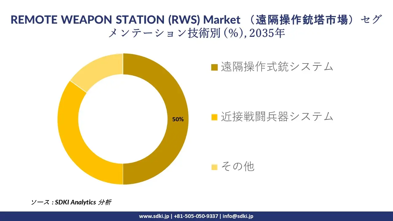 remote weapon station segmentation survey