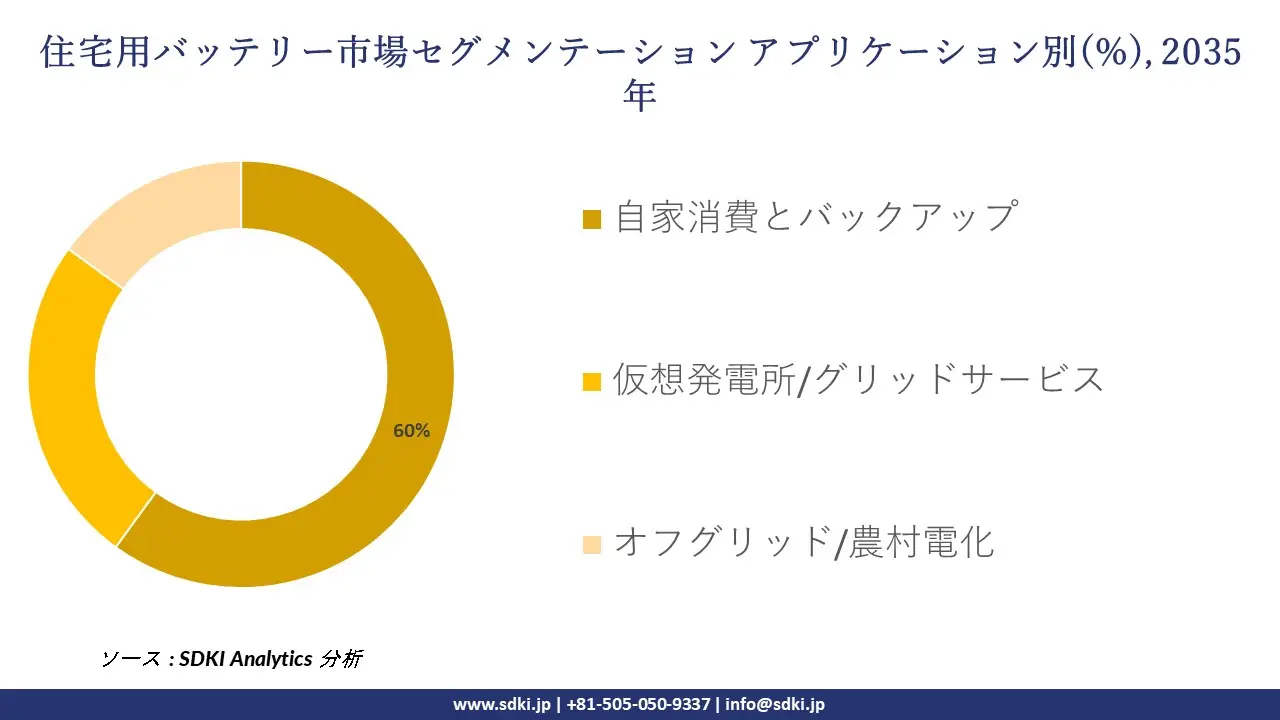 residential battery market segmentation survey