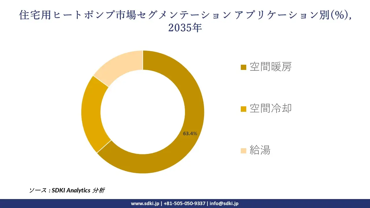 residential heat pump market segmentation survey