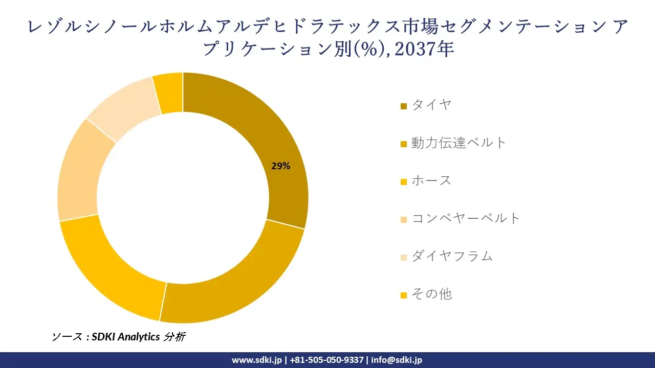 resorcinol formaldehyde latex market segmentation survey