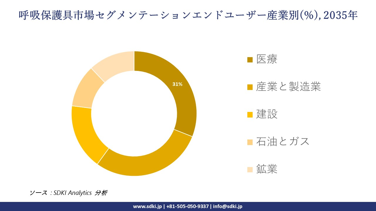 respiratory protective equipment market segmentation survey