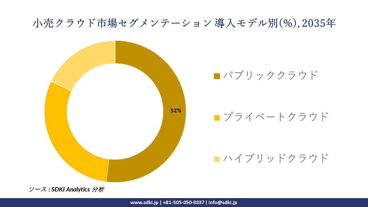 retail cloud segmentation survey