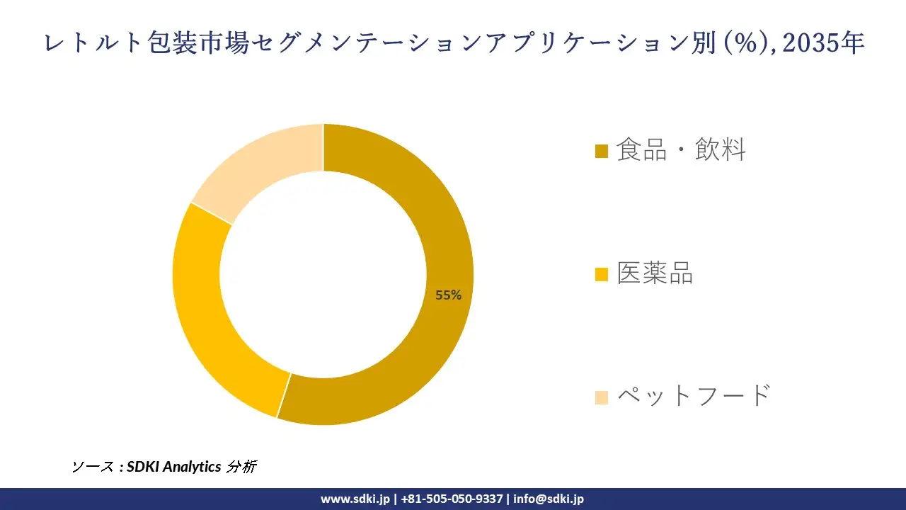 retort packaging segmentation survey