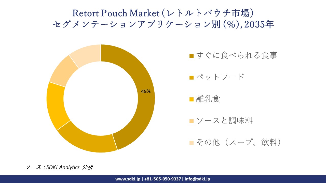 retort pouch market segmentation survey
