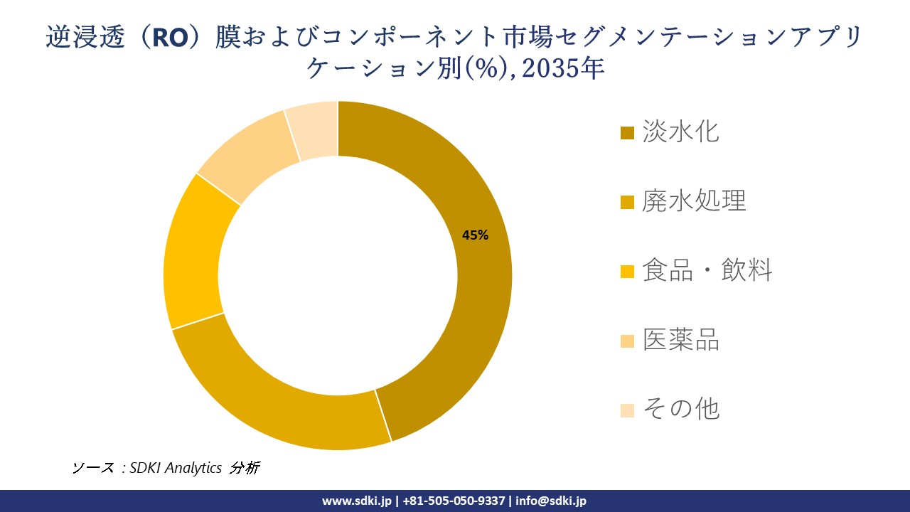 reverse osmosis ro membrane and component market segmentation survey