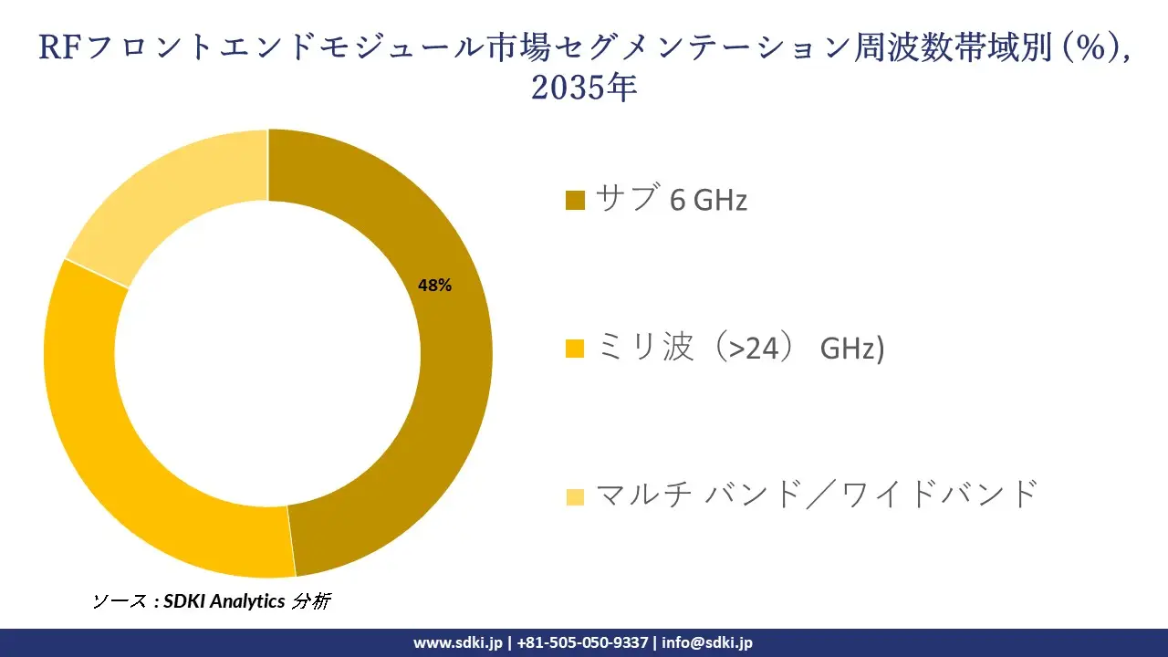 rf front end module segmentation survey