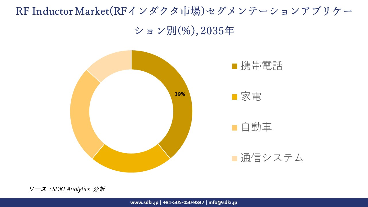 rf inductor segmentation survey