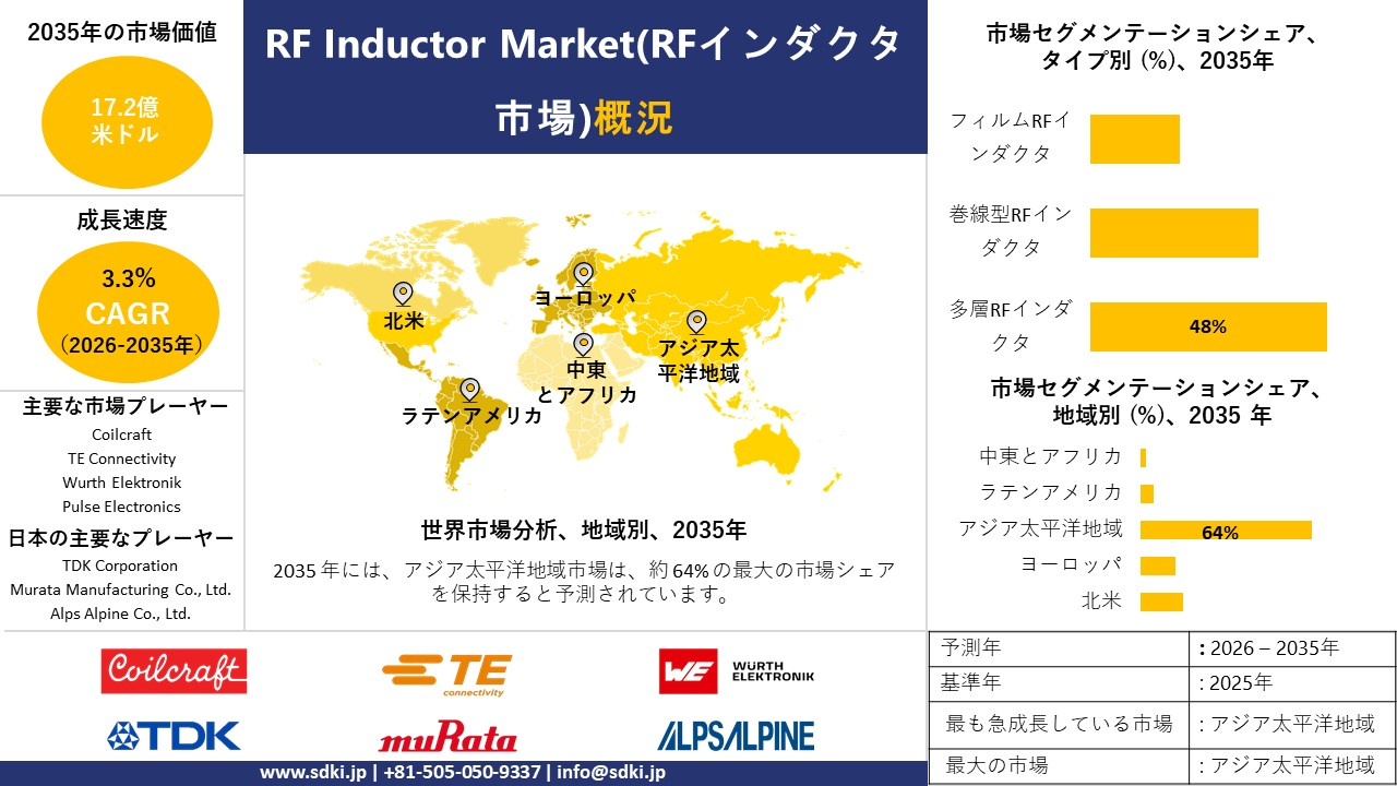 rf inductor survey report