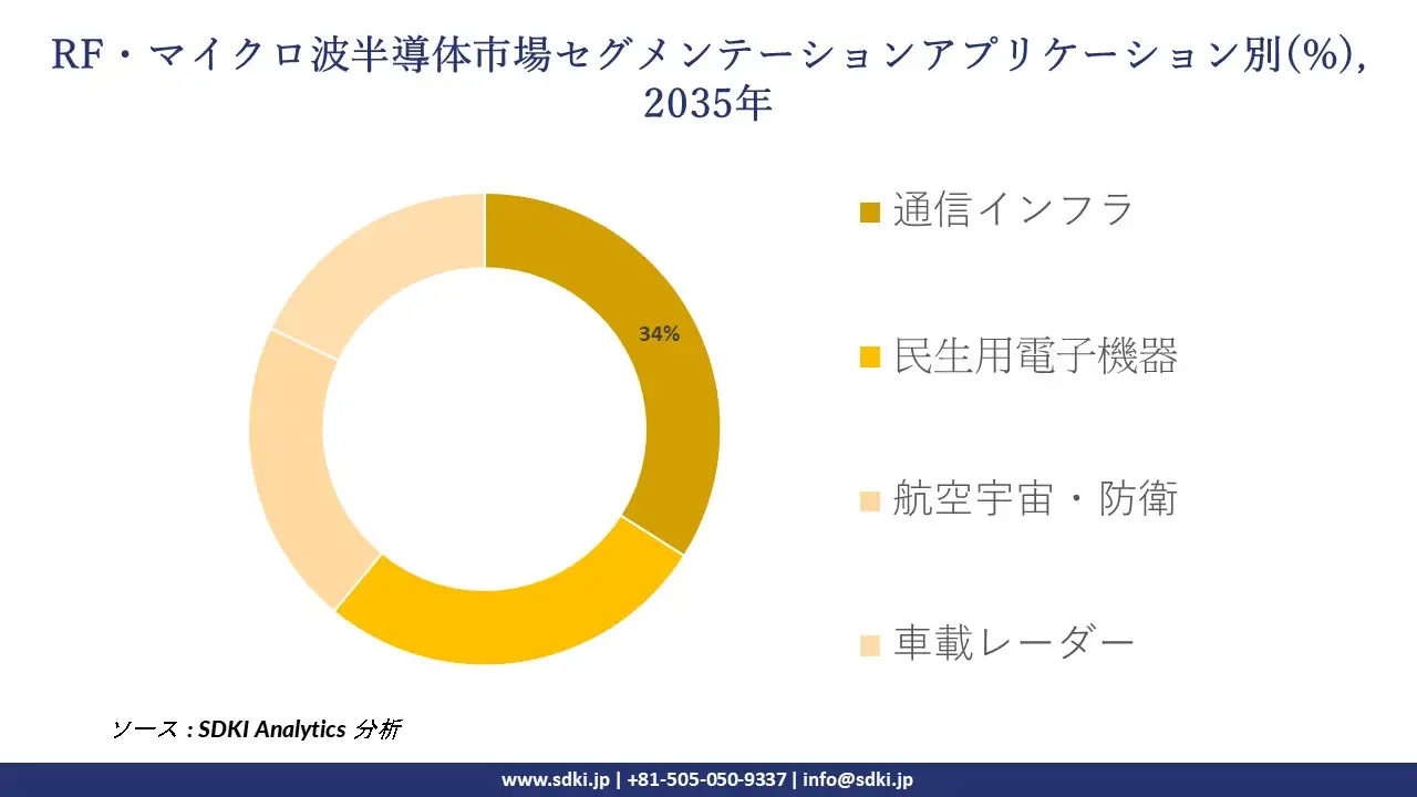 rf microwave semiconductors market segmentation survey