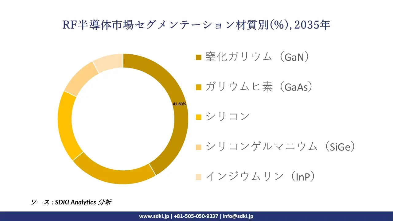 rf semiconductors segmentation survey