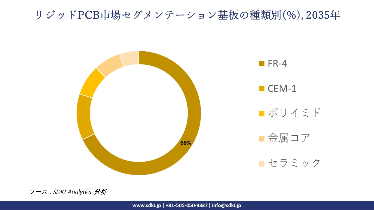 rigid pcb market segmentation survey