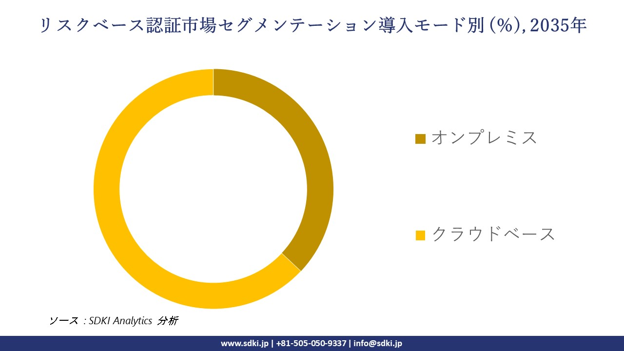 risk based authentication segmentation survey