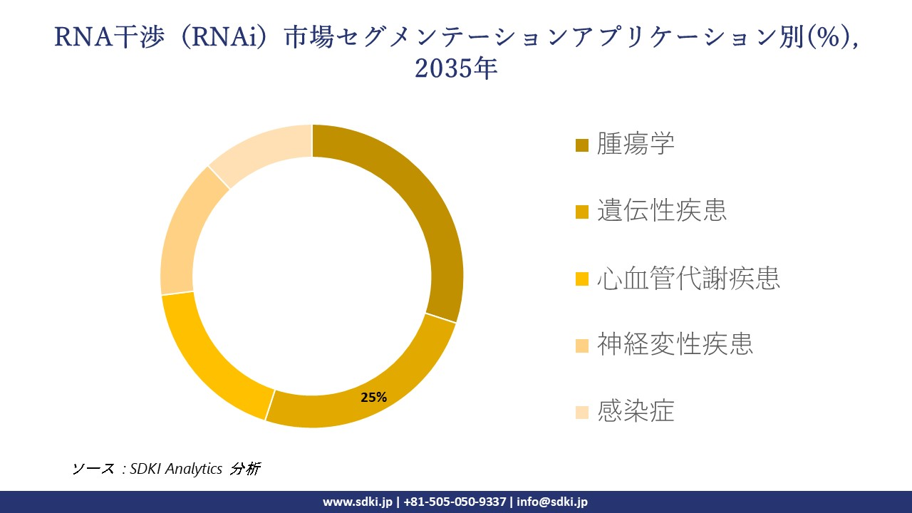 rna interference rnai market segmentation survey
