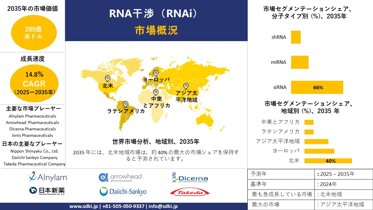 rna interference rnai market survey report