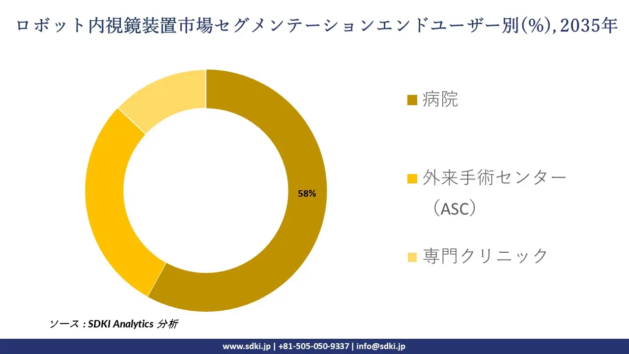 robotic endoscopy devices market segmentation survey
