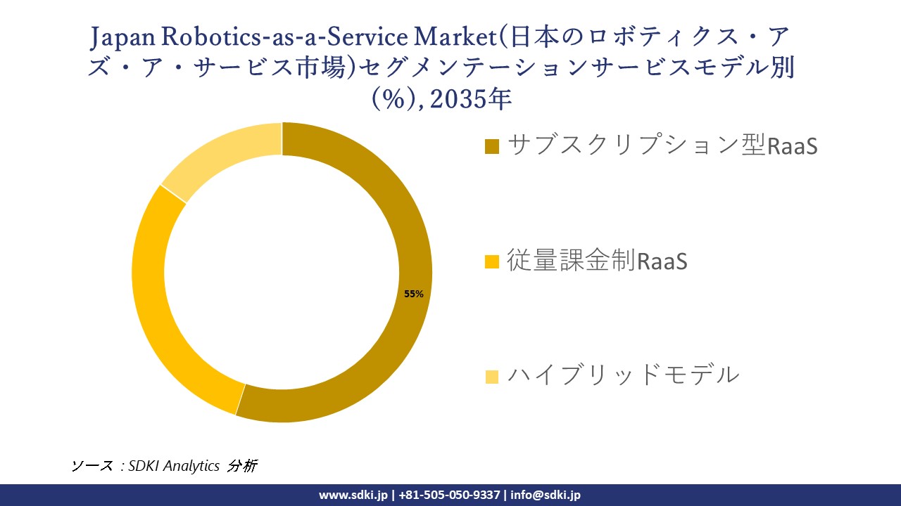 robotics as a service market in japan segmentation survey
